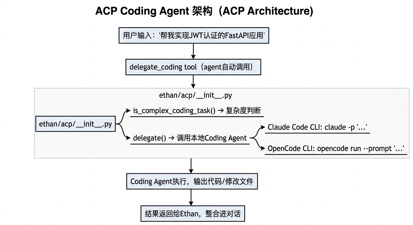 ACP Coding Agent 架构