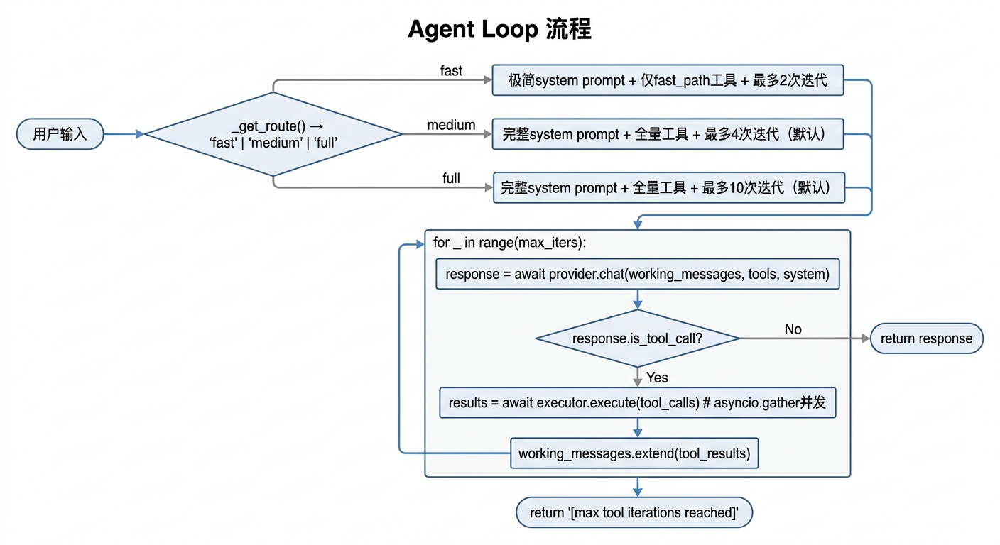 Agent Loop 流程