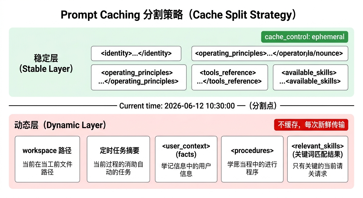 Prompt Caching 分割策略