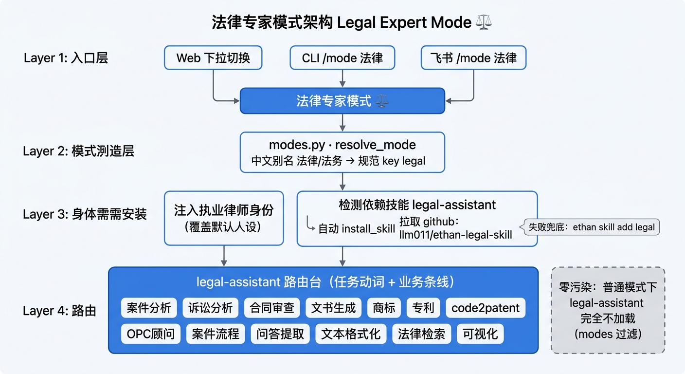 法律专家模式架构