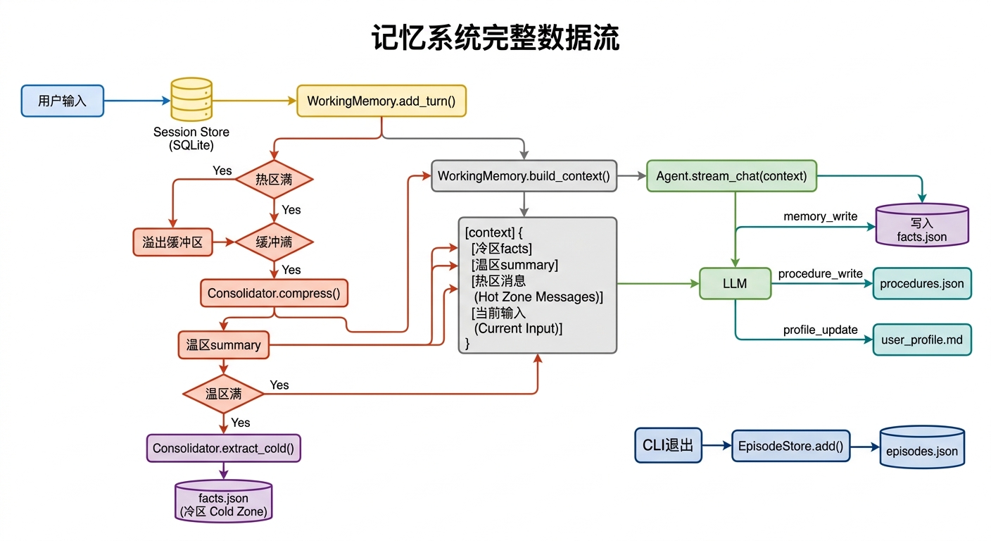 记忆系统完整数据流