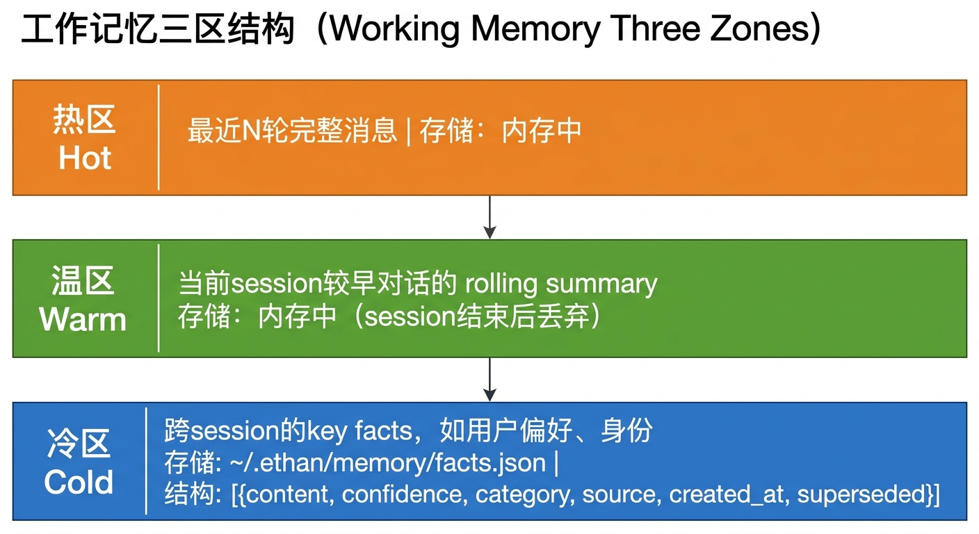 工作记忆三区结构