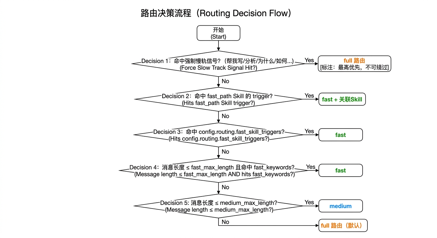 路由决策流程
