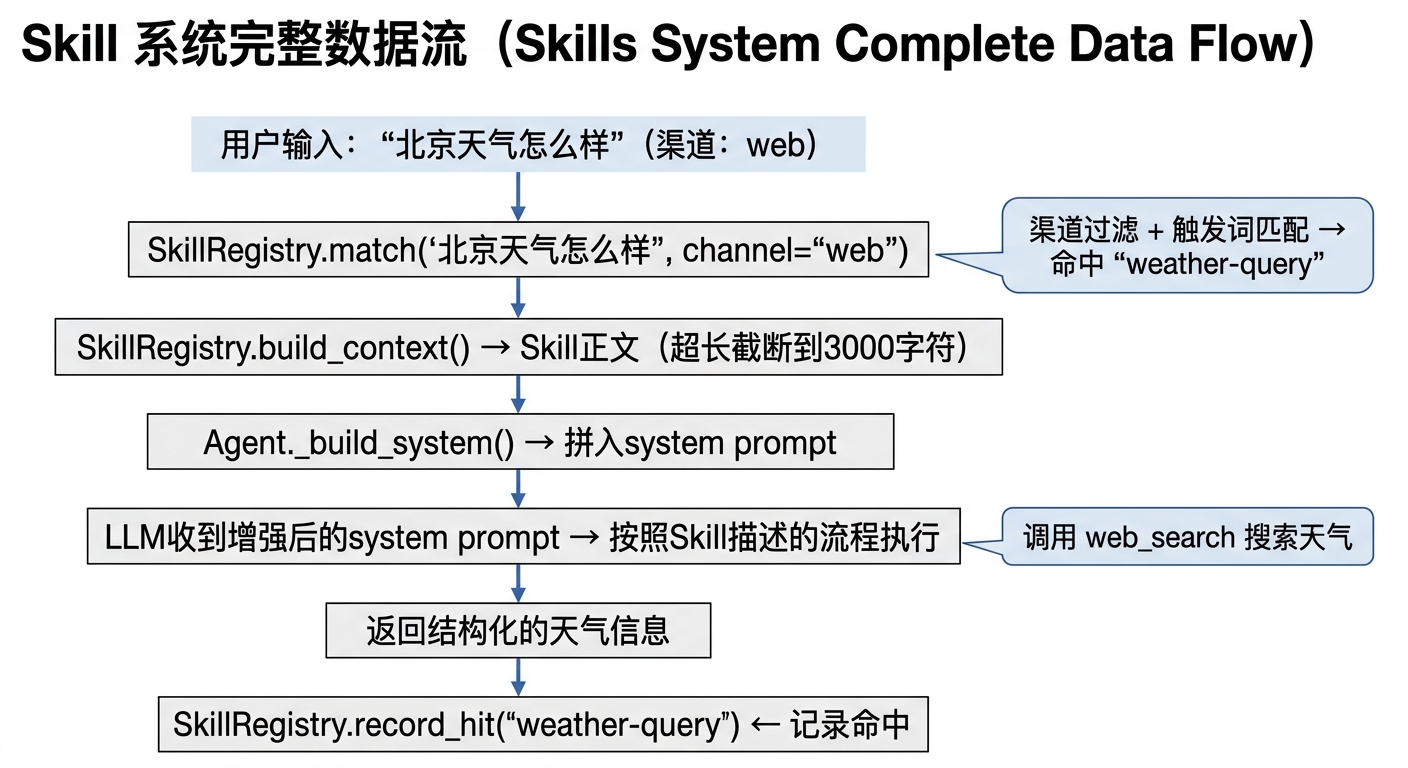 Skills 系统数据流