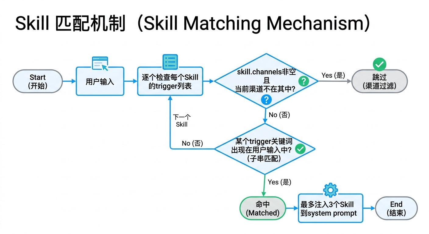 Skill 匹配机制