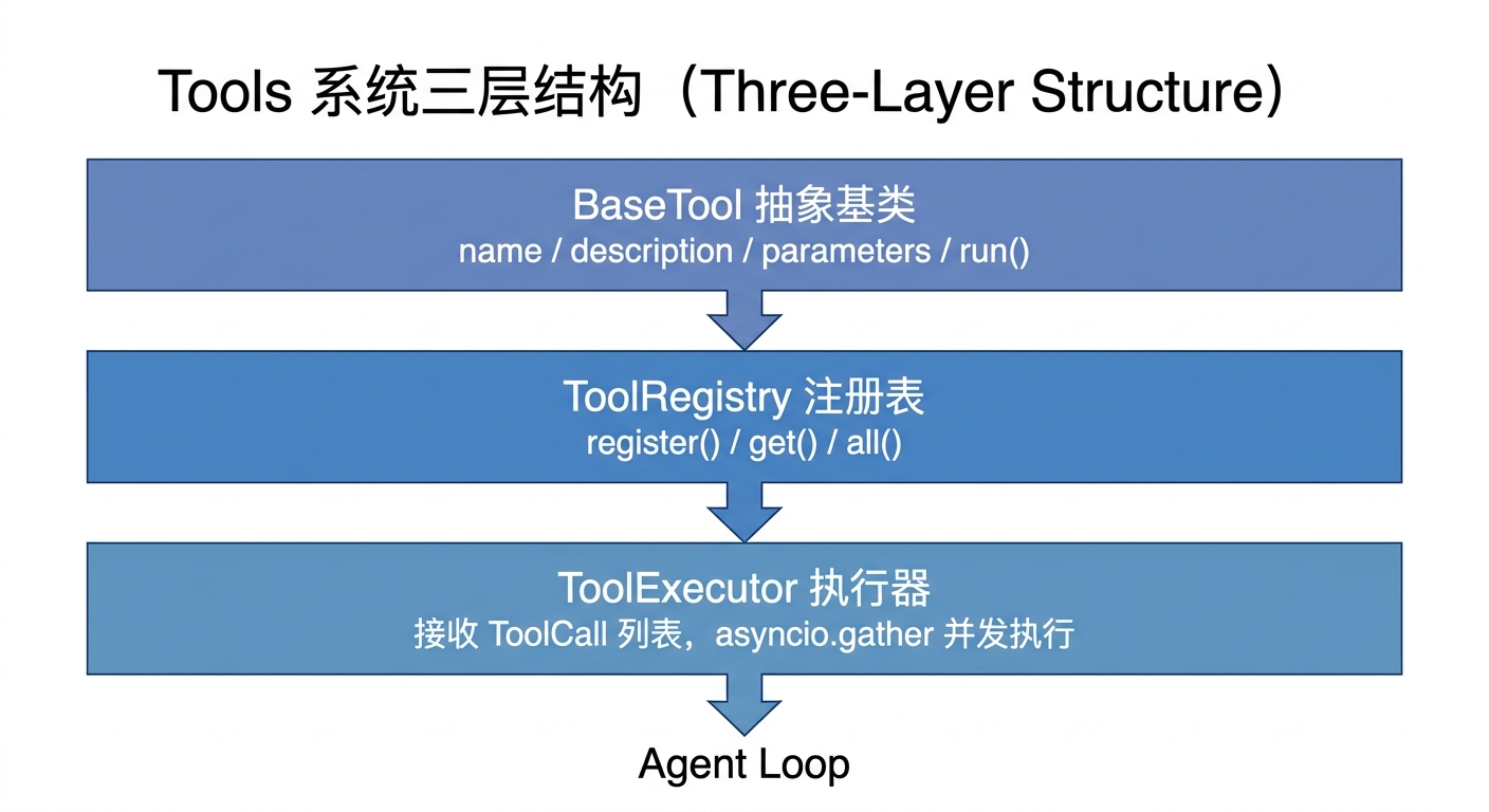 Tools 三层结构